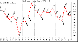 Milwaukee Weather Heat Index<br>Daily High