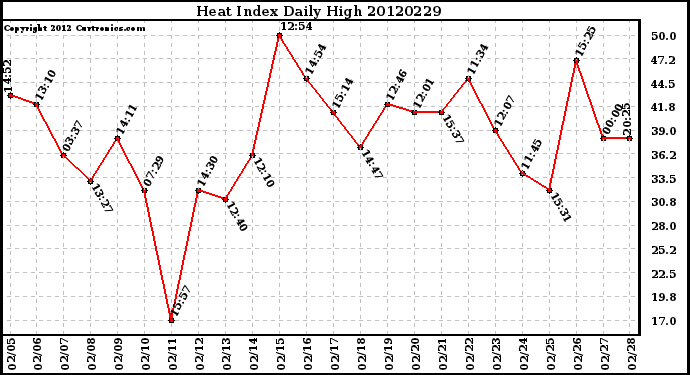 Milwaukee Weather Heat Index<br>Daily High