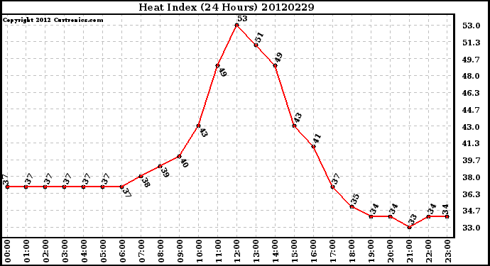 Milwaukee Weather Heat Index<br>(24 Hours)