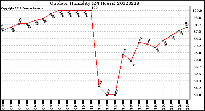 Milwaukee Weather Outdoor Humidity<br>(24 Hours)