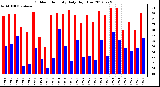 Milwaukee Weather Outdoor Humidity<br>Daily High/Low