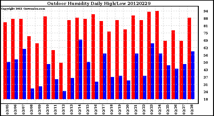 Milwaukee Weather Outdoor Humidity<br>Daily High/Low