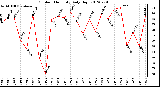 Milwaukee Weather Outdoor Humidity<br>Daily High