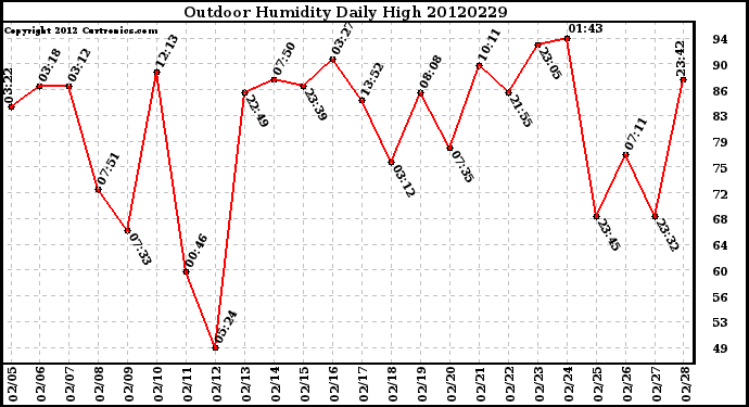 Milwaukee Weather Outdoor Humidity<br>Daily High