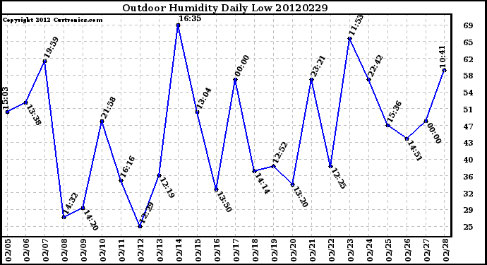 Milwaukee Weather Outdoor Humidity<br>Daily Low