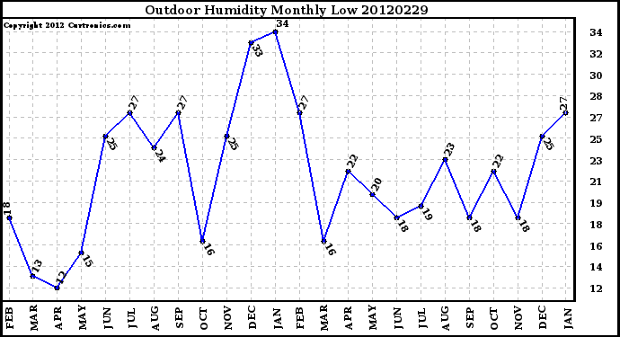 Milwaukee Weather Outdoor Humidity<br>Monthly Low