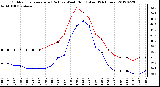 Milwaukee Weather Outdoor Temperature (Red)<br>vs Wind Chill (Blue)<br>(24 Hours)