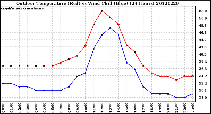 Milwaukee Weather Outdoor Temperature (Red)<br>vs Wind Chill (Blue)<br>(24 Hours)