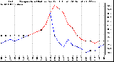 Milwaukee Weather Outdoor Temperature (Red)<br>vs Dew Point (Blue)<br>(24 Hours)