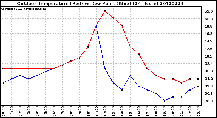Milwaukee Weather Outdoor Temperature (Red)<br>vs Dew Point (Blue)<br>(24 Hours)
