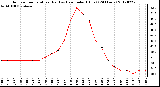 Milwaukee Weather Outdoor Temperature (Red)<br>vs Heat Index (Blue)<br>(24 Hours)