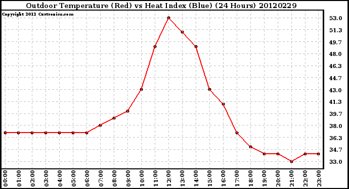 Milwaukee Weather Outdoor Temperature (Red)<br>vs Heat Index (Blue)<br>(24 Hours)