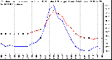 Milwaukee Weather Outdoor Temperature (Red)<br>vs THSW Index (Blue)<br>per Hour<br>(24 Hours)