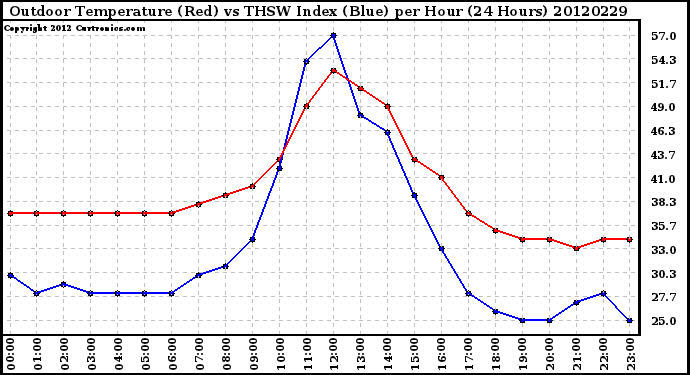 Milwaukee Weather Outdoor Temperature (Red)<br>vs THSW Index (Blue)<br>per Hour<br>(24 Hours)