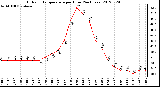 Milwaukee Weather Outdoor Temperature<br>per Hour<br>(24 Hours)