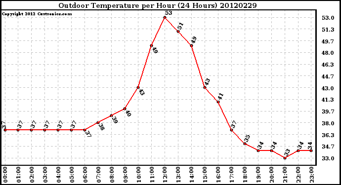 Milwaukee Weather Outdoor Temperature<br>per Hour<br>(24 Hours)