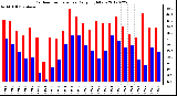 Milwaukee Weather Outdoor Temperature<br>Daily High/Low