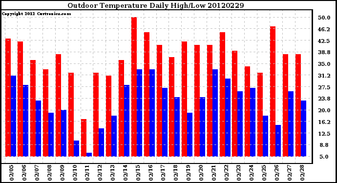 Milwaukee Weather Outdoor Temperature<br>Daily High/Low