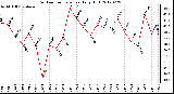 Milwaukee Weather Outdoor Temperature<br>Daily High