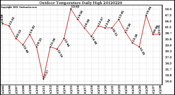 Milwaukee Weather Outdoor Temperature<br>Daily High