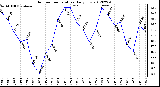 Milwaukee Weather Outdoor Temperature<br>Daily Low