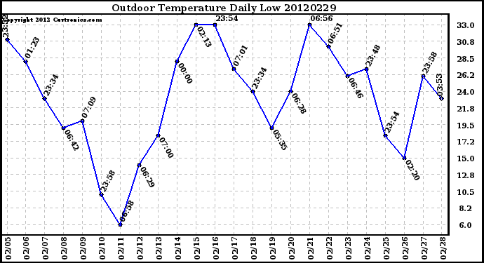 Milwaukee Weather Outdoor Temperature<br>Daily Low