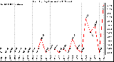 Milwaukee Weather Rain<br>By Day<br>(Inches)