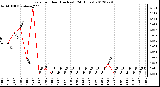 Milwaukee Weather Rain<br>per Hour<br>(Inches)<br>(24 Hours)