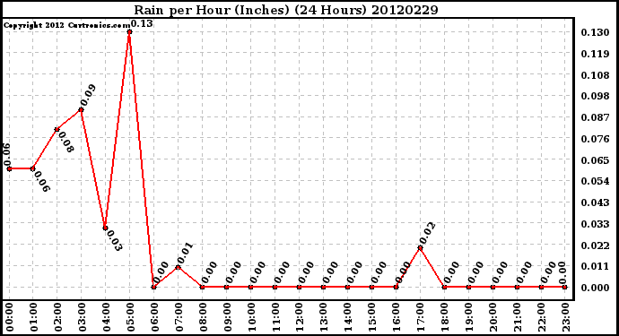 Milwaukee Weather Rain<br>per Hour<br>(Inches)<br>(24 Hours)