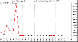 Milwaukee Weather Rain Rate<br>per Hour<br>(Inches/Hour)<br>(24 Hours)