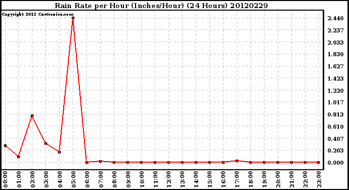 Milwaukee Weather Rain Rate<br>per Hour<br>(Inches/Hour)<br>(24 Hours)