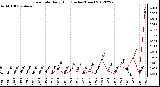 Milwaukee Weather Rain Rate<br>Daily High<br>(Inches/Hour)