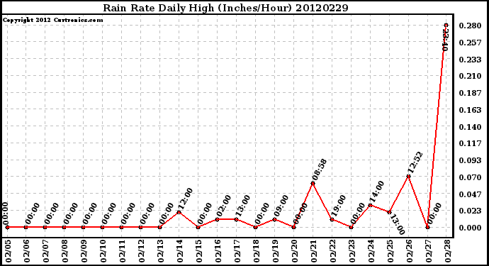 Milwaukee Weather Rain Rate<br>Daily High<br>(Inches/Hour)