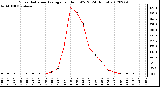 Milwaukee Weather Solar Radiation Average<br>per Hour W/m2<br>(24 Hours)