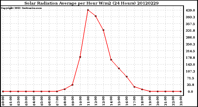 Milwaukee Weather Solar Radiation Average<br>per Hour W/m2<br>(24 Hours)