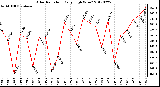 Milwaukee Weather Solar Radiation<br>Daily High W/m2