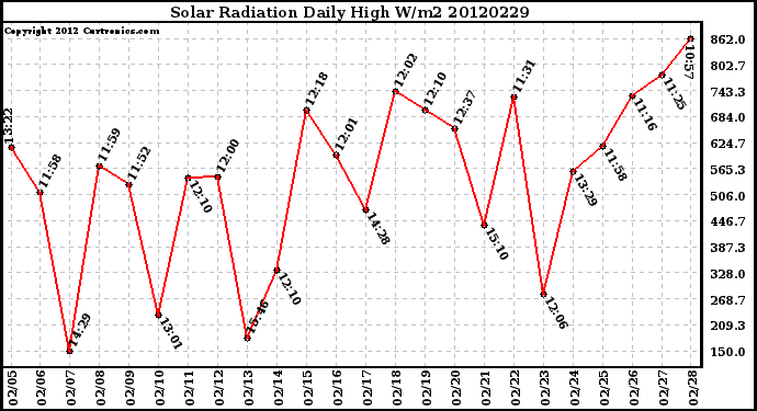 Milwaukee Weather Solar Radiation<br>Daily High W/m2