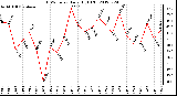 Milwaukee Weather THSW Index<br>Daily High (F)