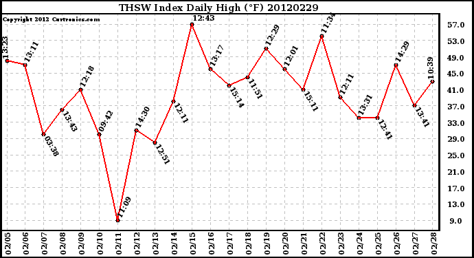 Milwaukee Weather THSW Index<br>Daily High (F)