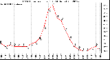 Milwaukee Weather THSW Index<br>per Hour (F)<br>(24 Hours)