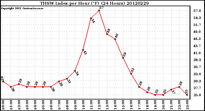 Milwaukee Weather THSW Index<br>per Hour (F)<br>(24 Hours)