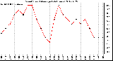 Milwaukee Weather Wind Speed<br>Average<br>(24 Hours)