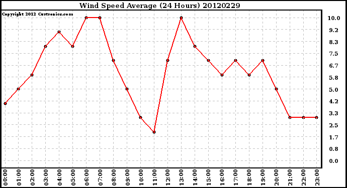 Milwaukee Weather Wind Speed<br>Average<br>(24 Hours)