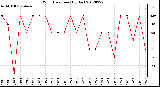 Milwaukee Weather Wind Direction<br>(By Day)