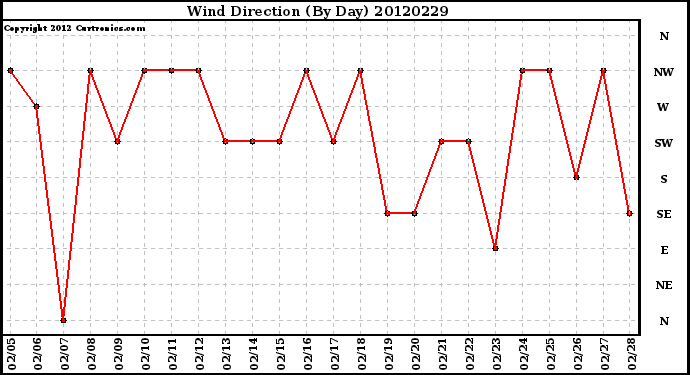 Milwaukee Weather Wind Direction<br>(By Day)