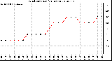 Milwaukee Weather Wind Direction<br>(24 Hours)