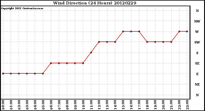 Milwaukee Weather Wind Direction<br>(24 Hours)