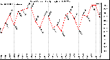 Milwaukee Weather Wind Speed<br>Daily High