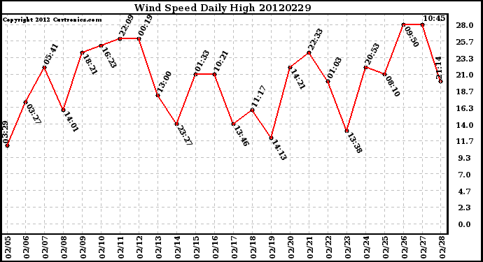 Milwaukee Weather Wind Speed<br>Daily High