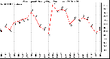 Milwaukee Weather Wind Speed<br>Hourly High<br>(24 Hours)